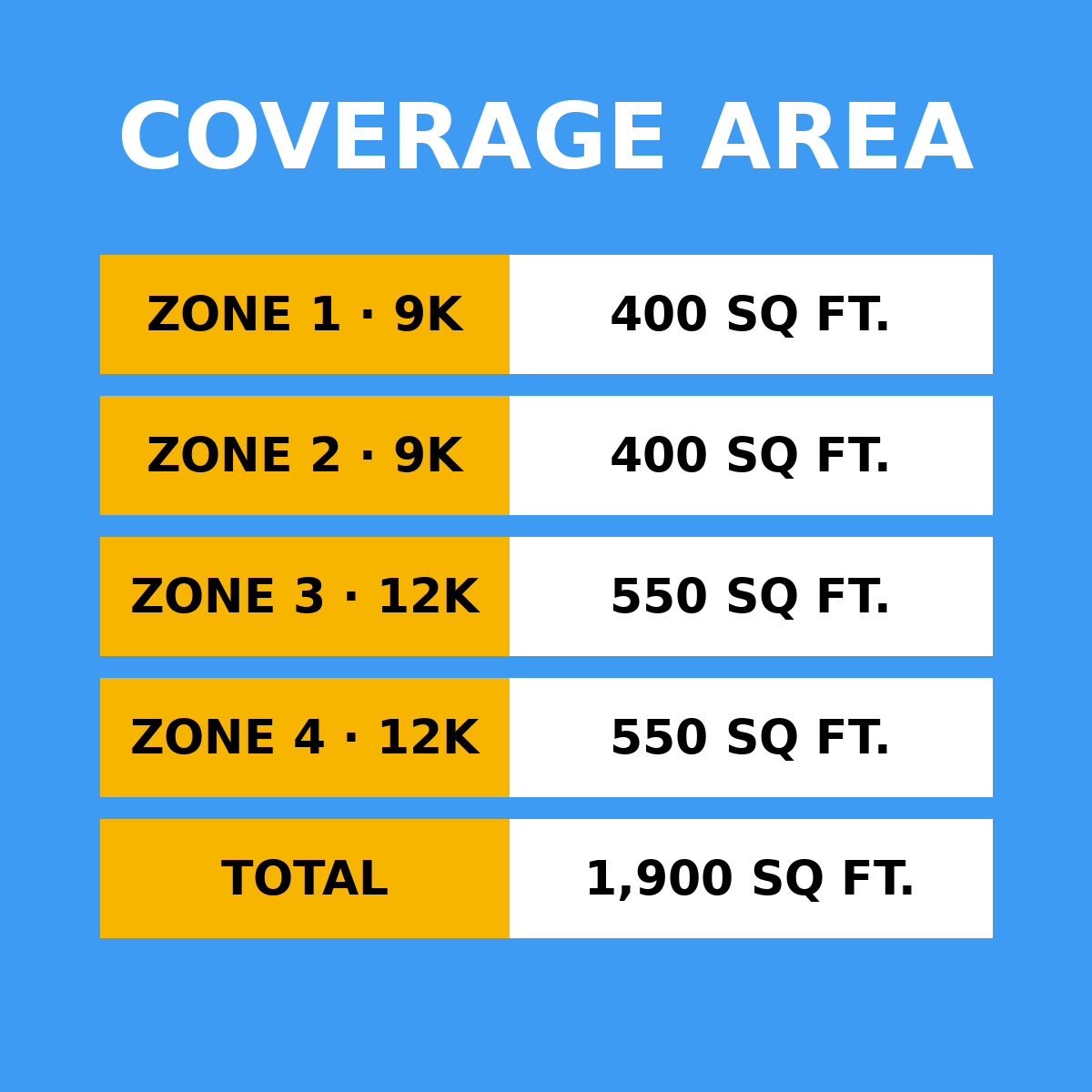 Coverage area by zone: 9K 400 sq ft, 9K 400 sq ft, 12K 550 sq ft, 12K 550 sq ft, total 1,900 sq ft