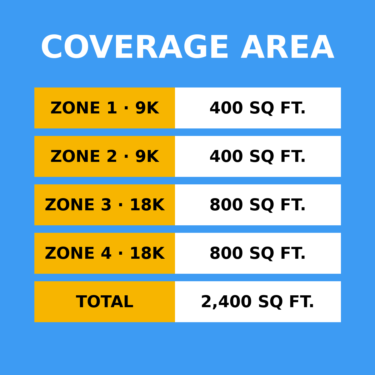 Coverage area by zone: 9K 400 sq ft, 9K 400 sq ft, 18K 800 sq ft, 18K 800 sq ft, total 2,400 sq ft