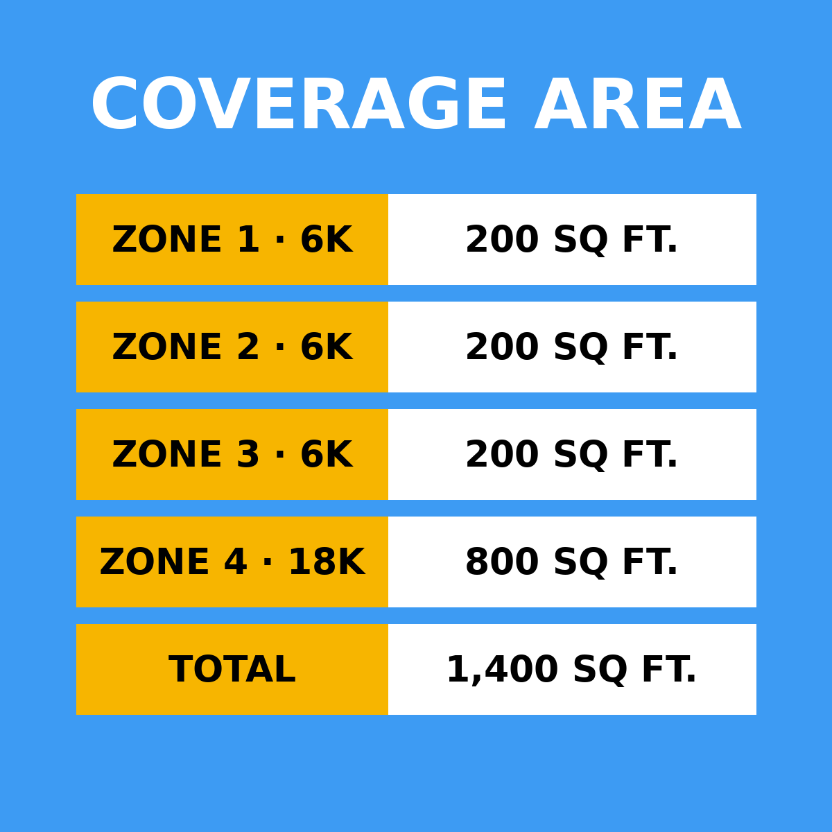 Coverage area by zone: 6K 200 sq ft, 6K 200 sq ft, 6K 200 sq ft, 18K 800 sq ft, total 1,400 sq ft