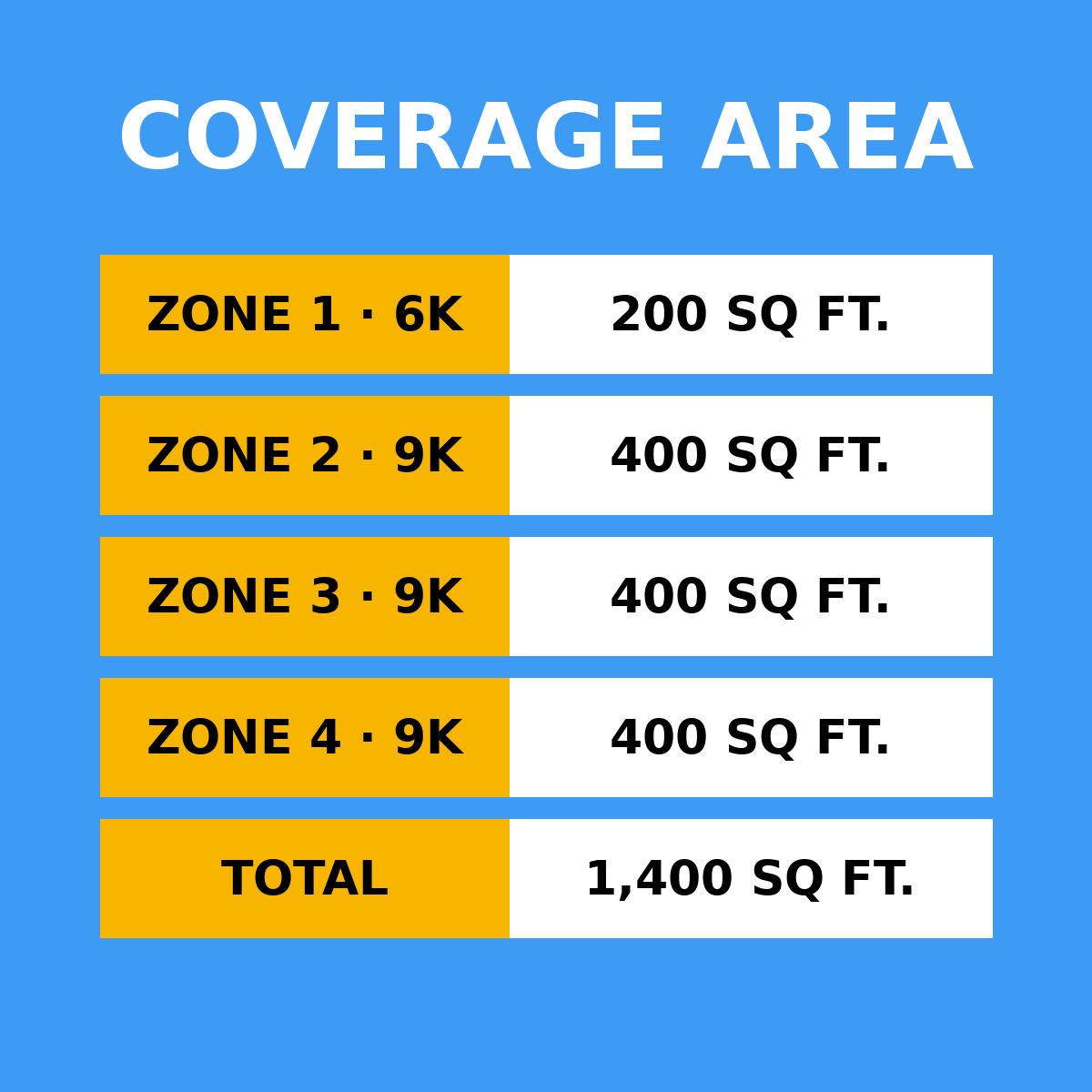 Coverage area by zone: 6K 200 sq ft, 9K 400 sq ft, 9K 400 sq ft, 9K 400 sq ft, total 1,400 sq ft