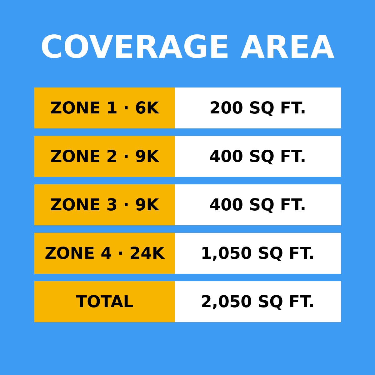 Coverage area by zone: 6K 200 sq ft, 9K 400 sq ft, 9K 400 sq ft, 24K 1050 sq ft, total 2,050 sq ft