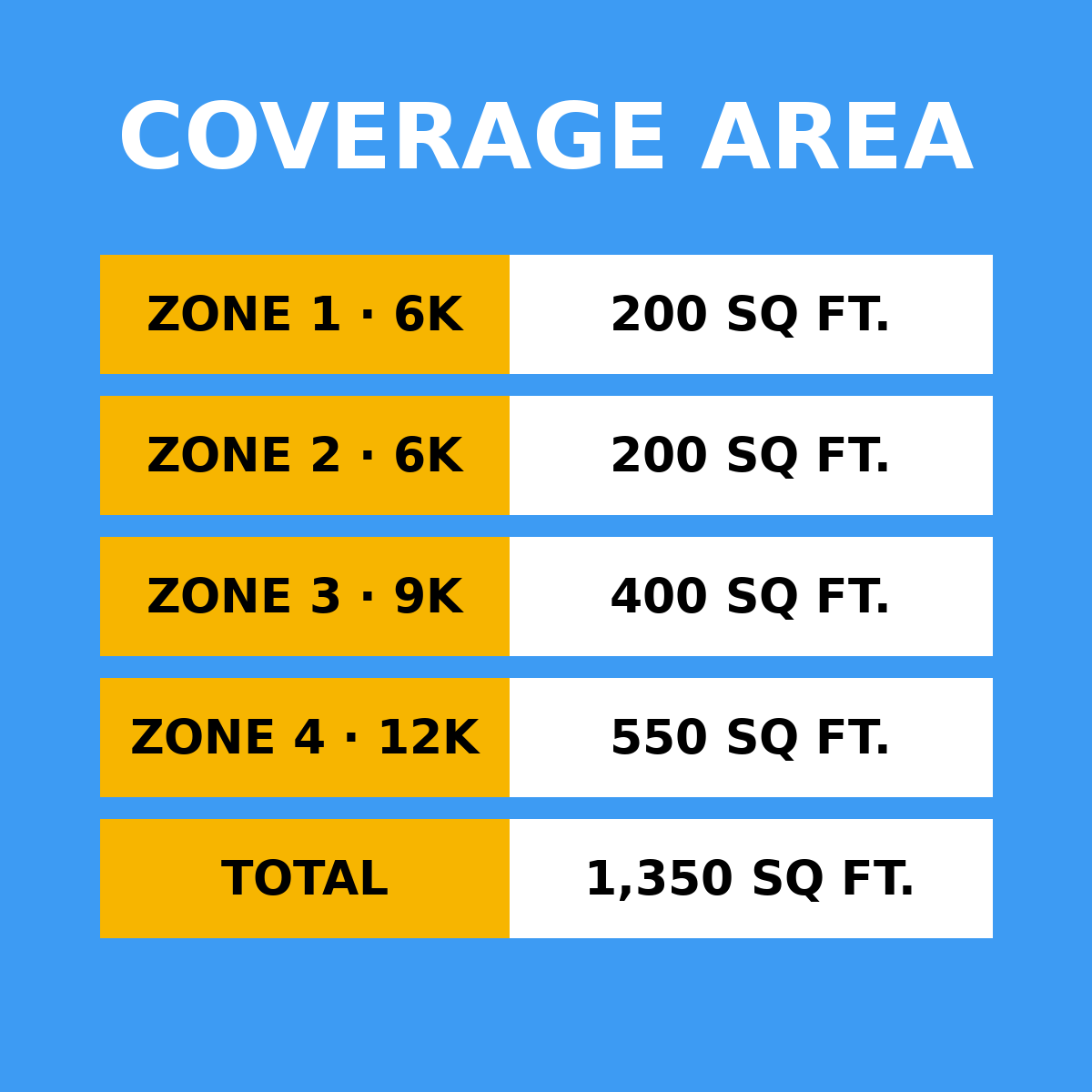 Coverage area by zone: 6K 200 sq ft, 6K 200 sq ft, 9K 400 sq ft, 12K 550 sq ft, total 1,350 sq ft