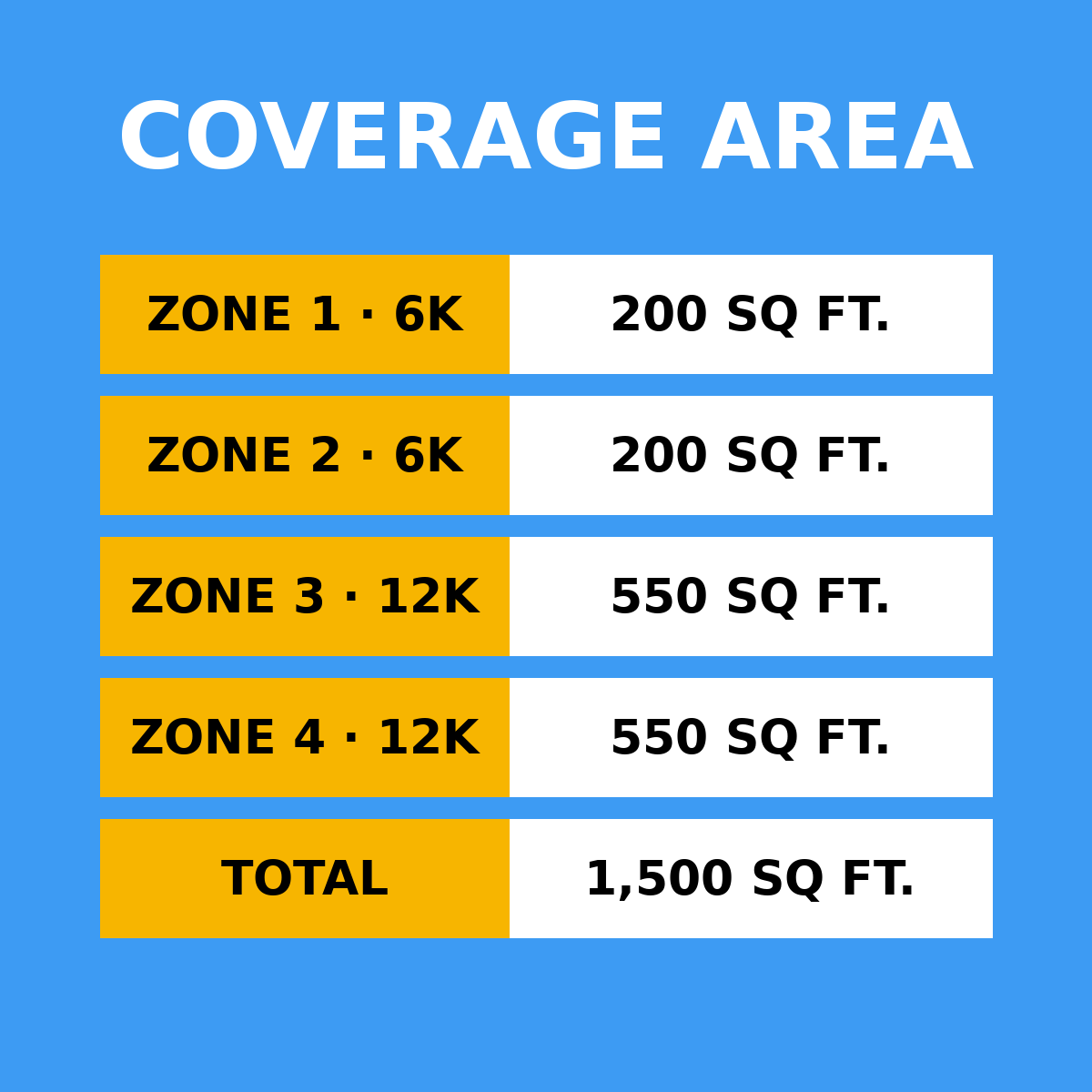 Coverage area by zone: 6K 200 sq ft, 6K 200 sq ft, 12K 550 sq ft, 12K 550 sq ft, total 1,500 sq ft