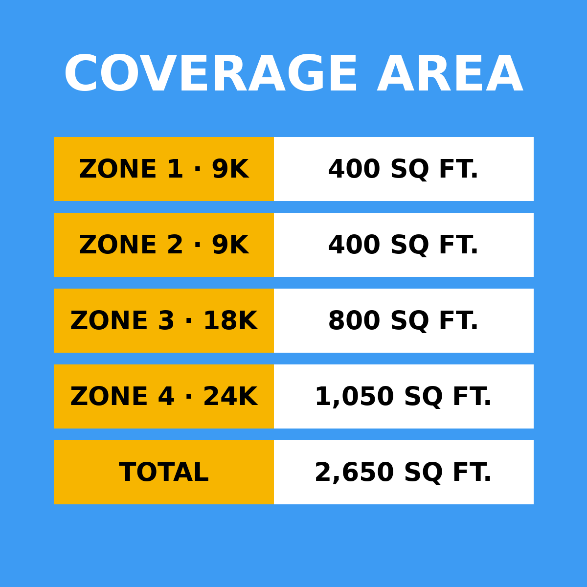 Coverage area by zone: 9K 400 sq ft, 9K 400 sq ft, 18K 800 sq ft, 24K 1050 sq ft, total 2,650 sq ft