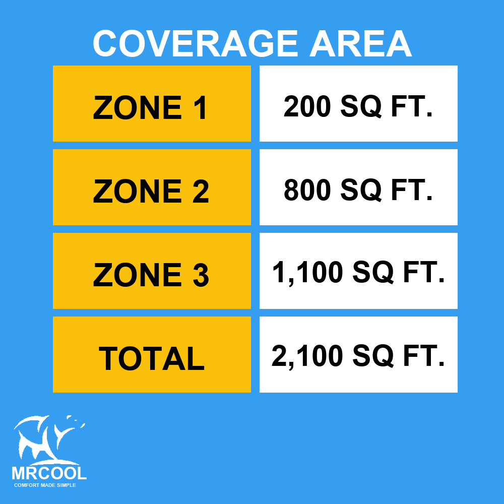 MRCOOL DIY Multi-Zone coverage area: 6K + 18K + 24K