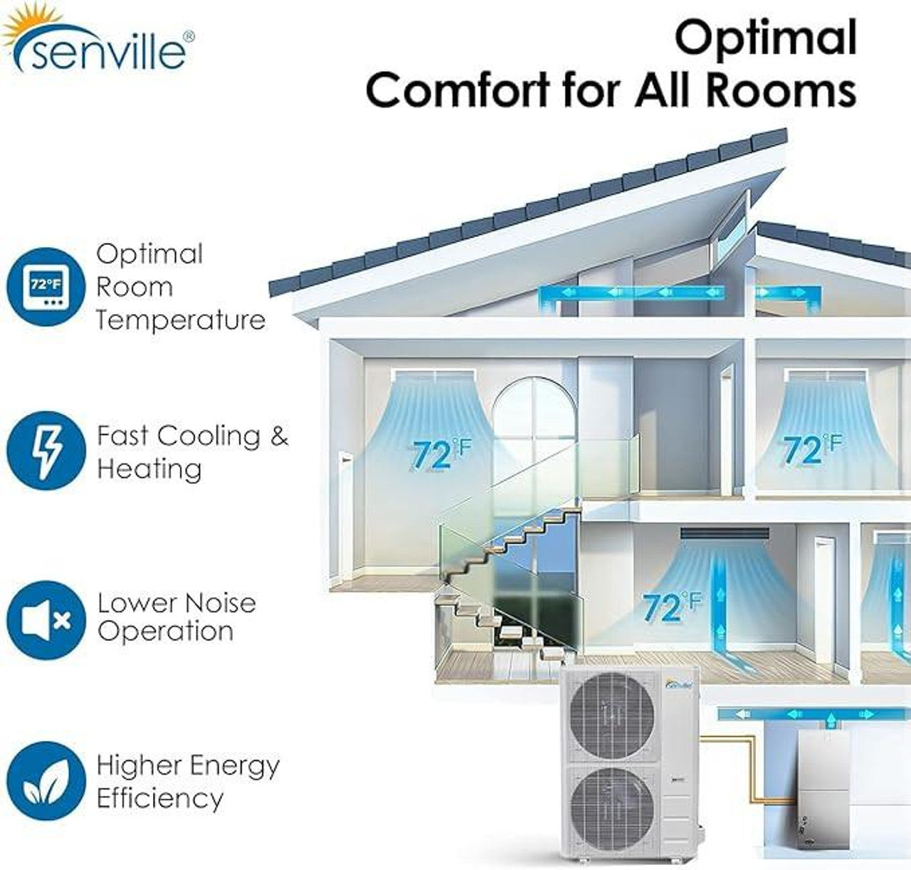Senville 36,000 BTU 17.4 SEER2 Central Air Conditioner Heat Pump System Brochure 4